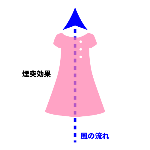 服と煙突と気候　～夏を快適に過ごす方法：衣服気候の調整～